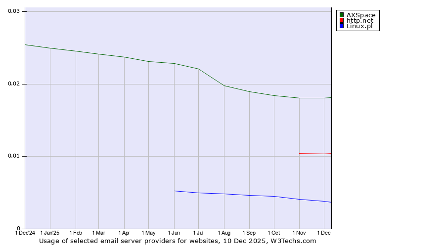 Historical trends in the usage of AXSpace vs. http.net vs. Linux.pl