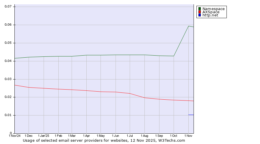 Historical trends in the usage of Namespace vs. AXSpace vs. http.net