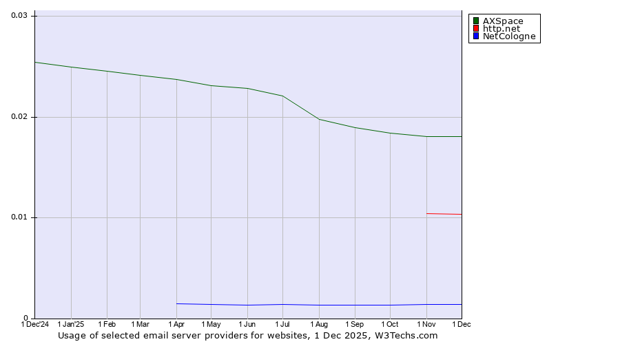 Historical trends in the usage of AXSpace vs. http.net vs. NetCologne