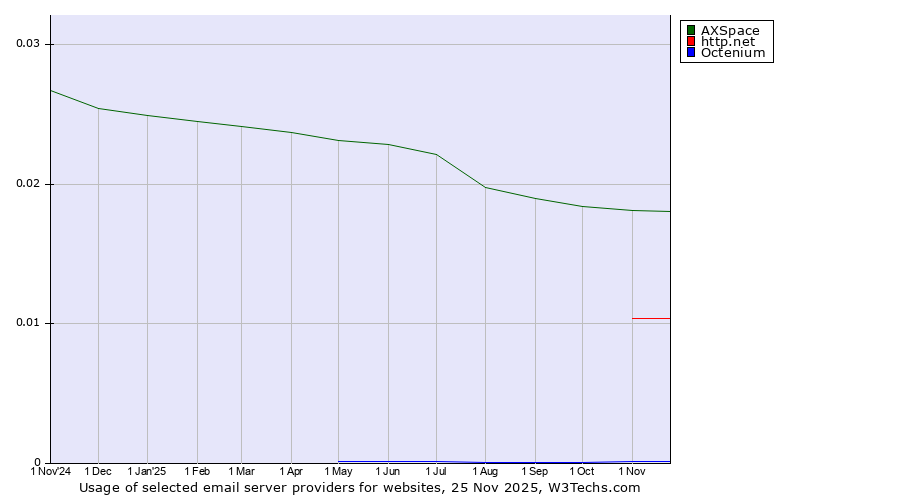 Historical trends in the usage of AXSpace vs. http.net vs. Octenium