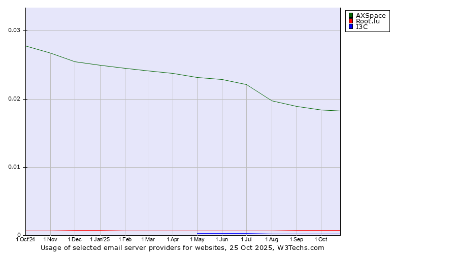 Historical trends in the usage of AXSpace vs. Root.lu vs. I3C