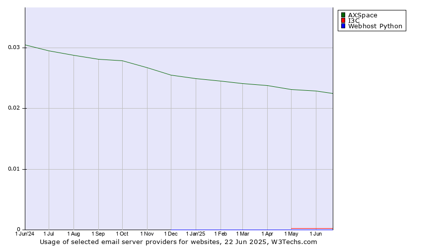 Historical trends in the usage of AXSpace vs. I3C vs. Webhost Python