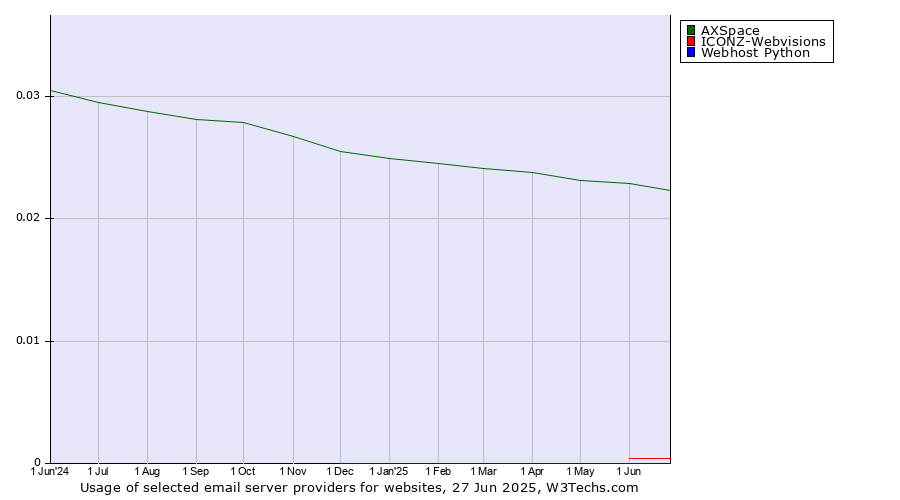 Historical trends in the usage of AXSpace vs. ICONZ-Webvisions vs. Webhost Python