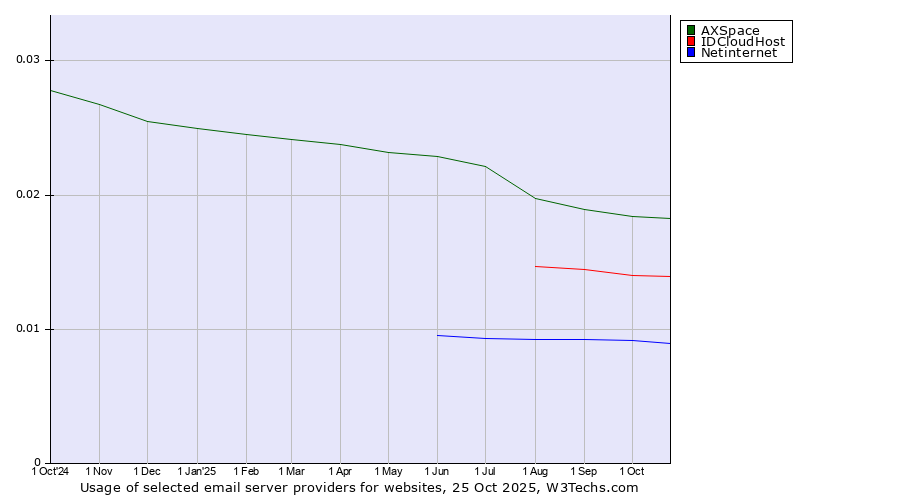 Historical trends in the usage of AXSpace vs. IDCloudHost vs. Netinternet