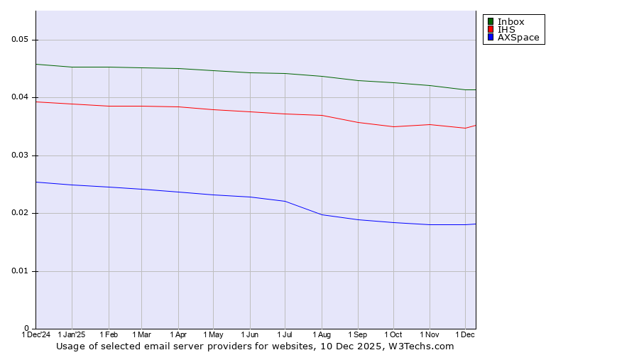 Historical trends in the usage of Inbox vs. IHS vs. AXSpace