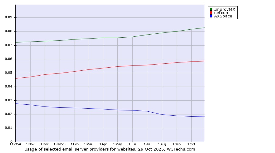 Historical trends in the usage of ImprovMX vs. netcup vs. AXSpace