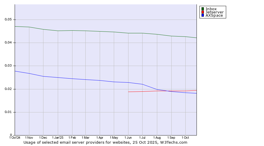 Historical trends in the usage of Inbox vs. Jetserver vs. AXSpace