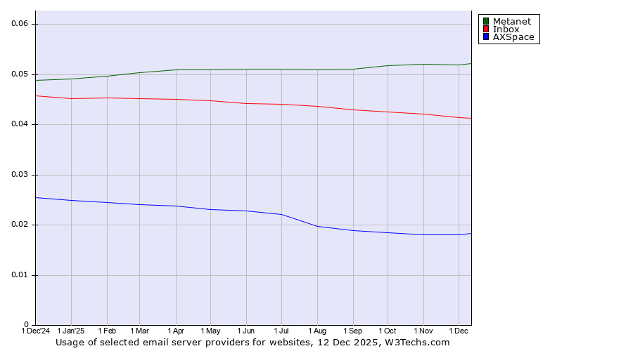 Historical trends in the usage of Metanet vs. Inbox vs. AXSpace