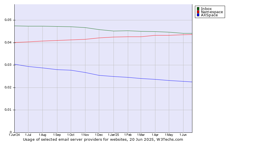 Historical trends in the usage of Inbox vs. Namespace vs. AXSpace