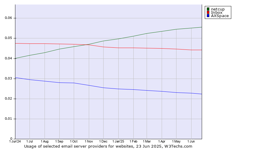 Historical trends in the usage of netcup vs. Inbox vs. AXSpace