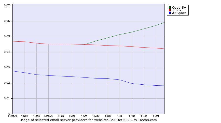 Historical trends in the usage of Odoo SA vs. Inbox vs. AXSpace