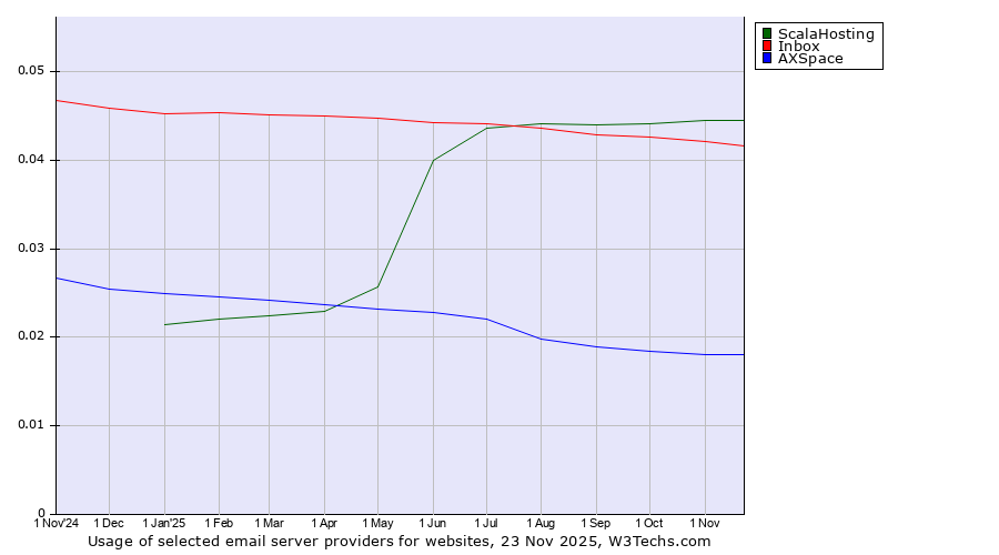 Historical trends in the usage of ScalaHosting vs. Inbox vs. AXSpace