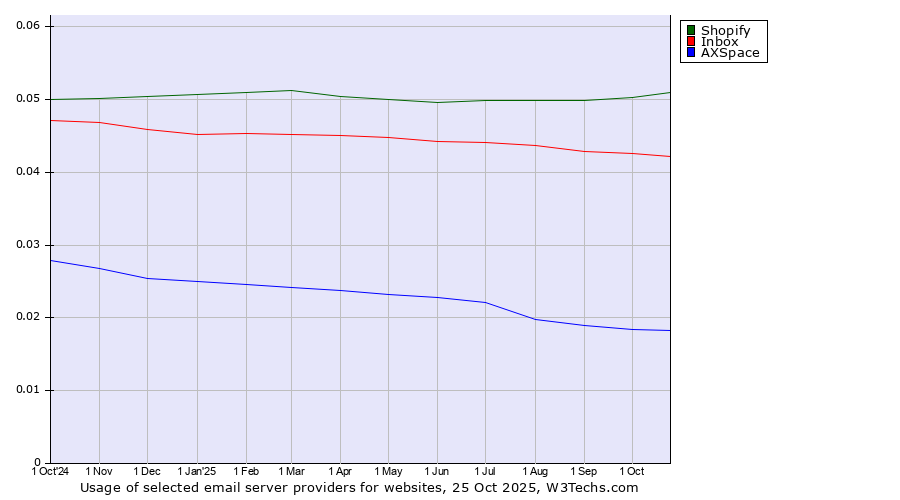Historical trends in the usage of Shopify vs. Inbox vs. AXSpace