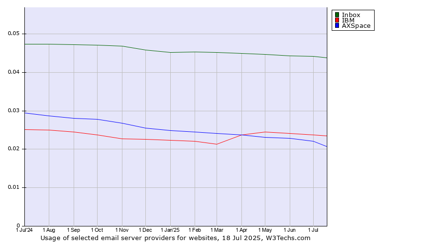 Historical trends in the usage of Inbox vs. IBM vs. AXSpace