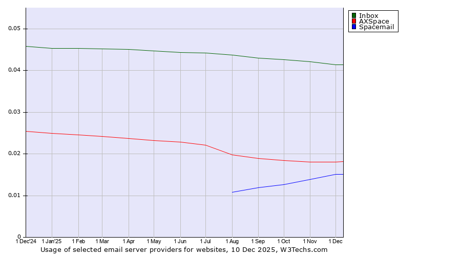 Historical trends in the usage of Inbox vs. AXSpace vs. Spacemail