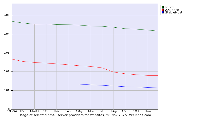 Historical trends in the usage of Inbox vs. AXSpace vs. StableHost