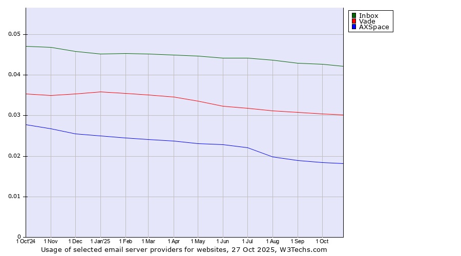 Historical trends in the usage of Inbox vs. Vade vs. AXSpace