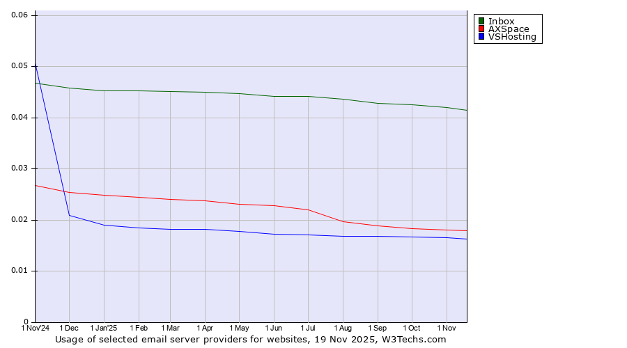 Historical trends in the usage of Inbox vs. AXSpace vs. VSHosting