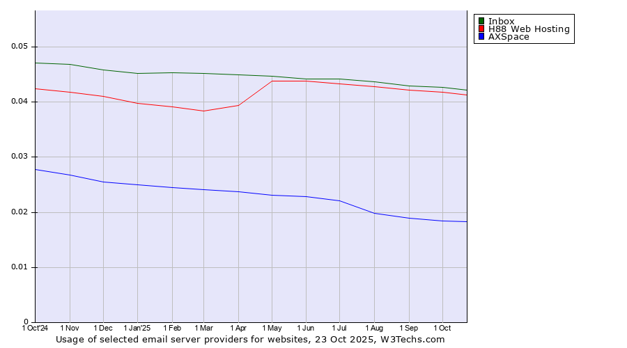 Historical trends in the usage of Inbox vs. H88 Web Hosting vs. AXSpace