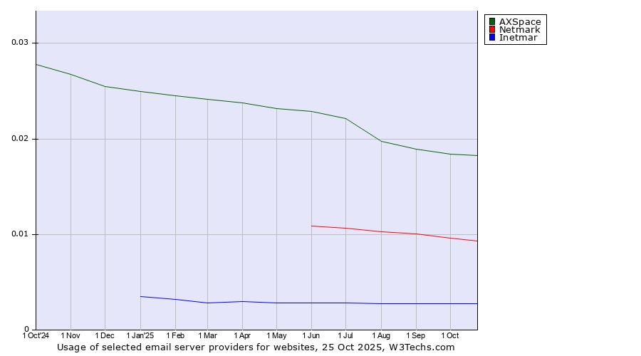 Historical trends in the usage of AXSpace vs. Netmark vs. Inetmar