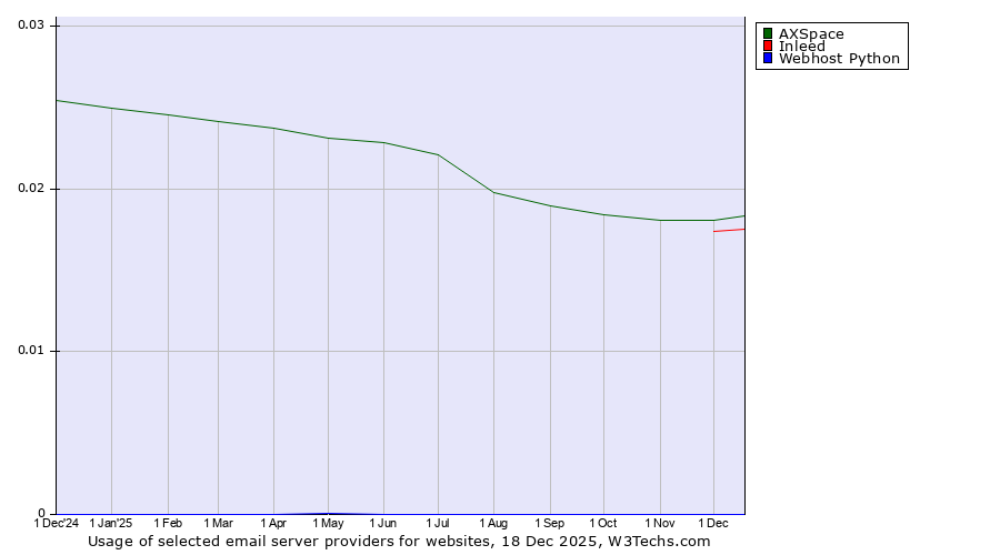 Historical trends in the usage of AXSpace vs. Inleed vs. Webhost Python