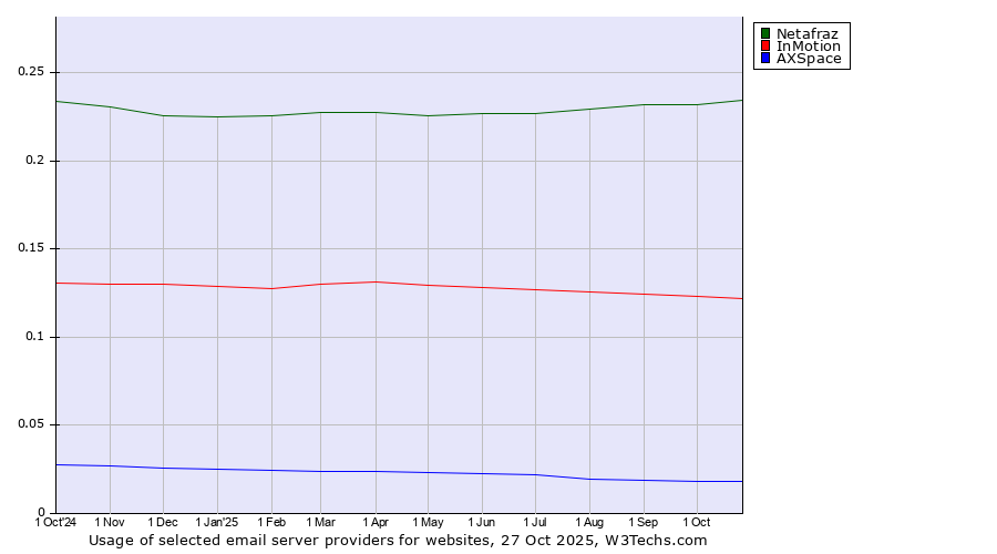 Historical trends in the usage of Netafraz vs. InMotion vs. AXSpace