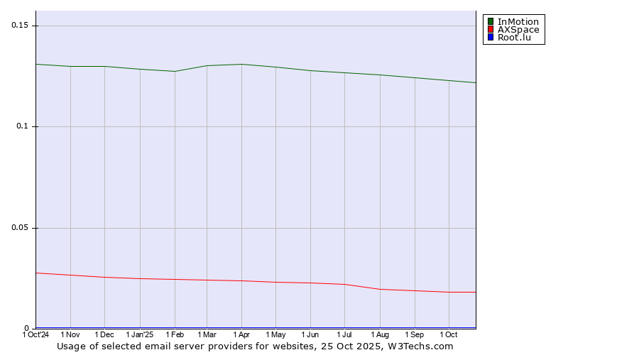 Historical trends in the usage of InMotion vs. AXSpace vs. Root.lu