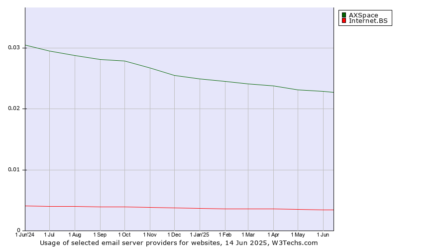 Historical trends in the usage of AXSpace vs. Internet.BS