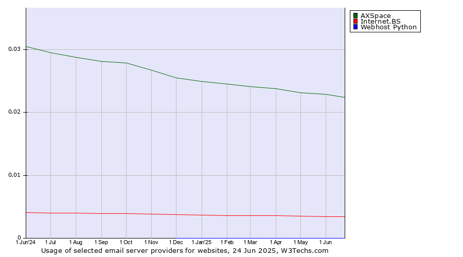 Historical trends in the usage of AXSpace vs. Internet.BS vs. Webhost Python