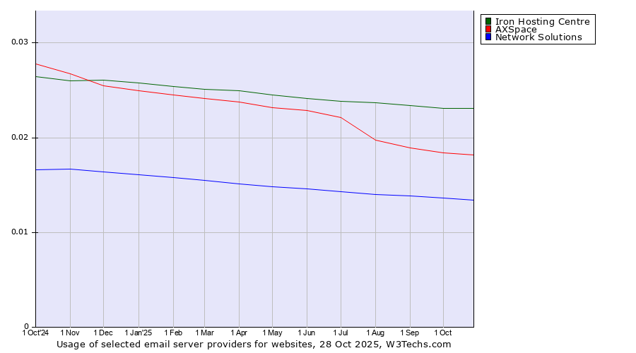 Historical trends in the usage of Iron Hosting Centre vs. AXSpace vs. Network Solutions