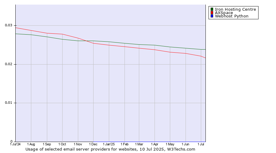 Historical trends in the usage of Iron Hosting Centre vs. AXSpace vs. Webhost Python