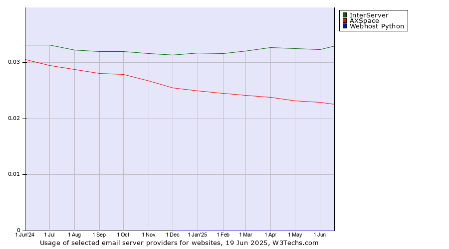 Historical trends in the usage of InterServer vs. AXSpace vs. Webhost Python
