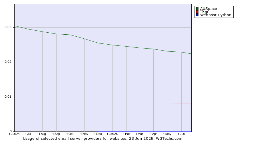 Historical trends in the usage of AXSpace vs. IP.gr vs. Webhost Python
