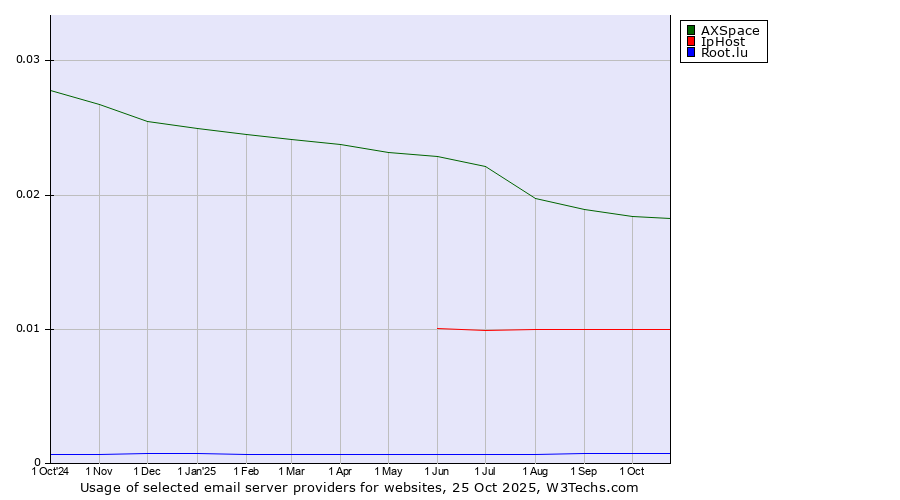 Historical trends in the usage of AXSpace vs. IpHost vs. Root.lu