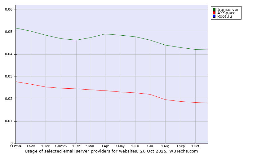Historical trends in the usage of Iranserver vs. AXSpace vs. Root.lu