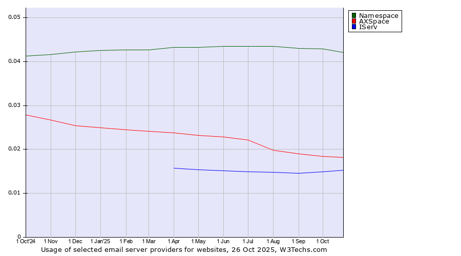 Historical trends in the usage of Namespace vs. AXSpace vs. IServ