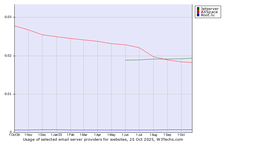 Historical trends in the usage of Jetserver vs. AXSpace vs. Root.lu