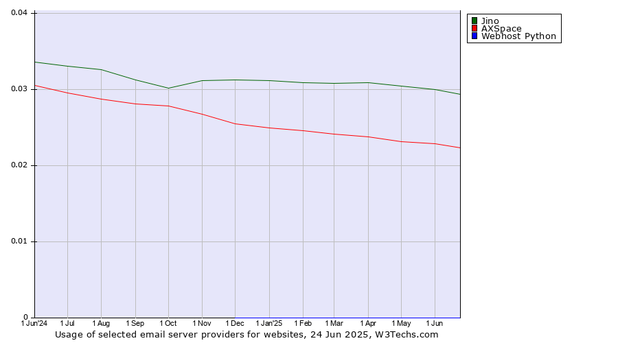 Historical trends in the usage of Jino vs. AXSpace vs. Webhost Python