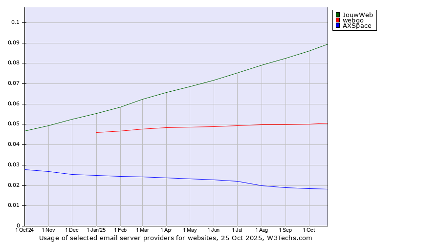 Historical trends in the usage of JouwWeb vs. webgo vs. AXSpace