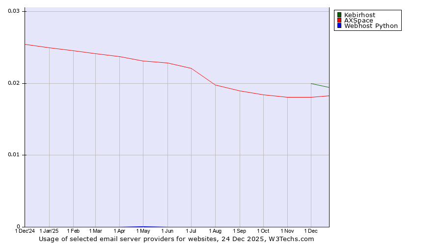 Historical trends in the usage of Kebirhost vs. AXSpace vs. Webhost Python