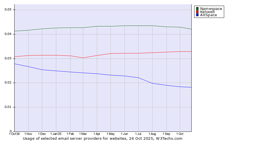 Historical trends in the usage of Namespace vs. Keliweb vs. AXSpace