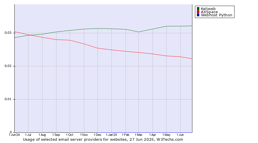 Historical trends in the usage of Keliweb vs. AXSpace vs. Webhost Python