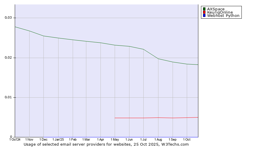Historical trends in the usage of AXSpace vs. KeurigOnline vs. Webhost Python