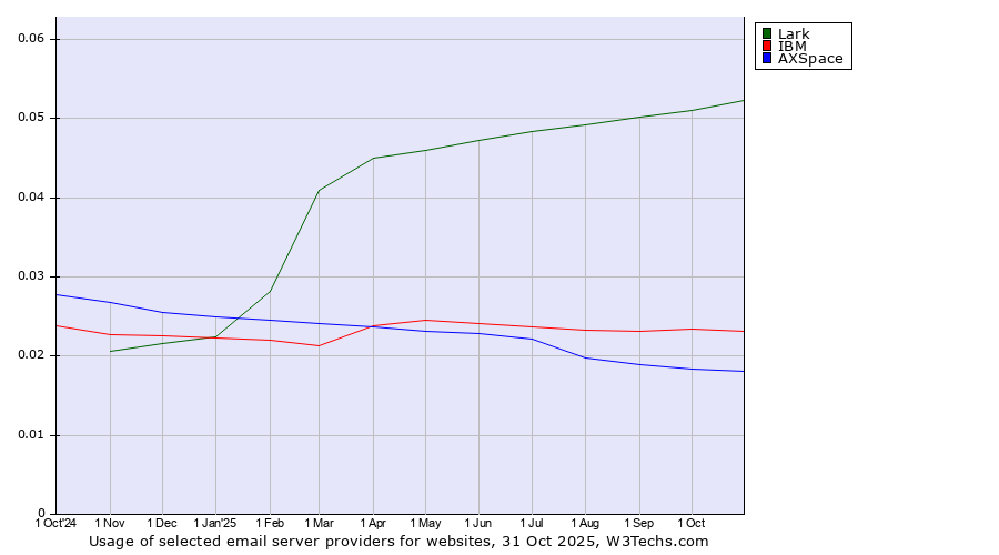 Historical trends in the usage of Lark vs. IBM vs. AXSpace