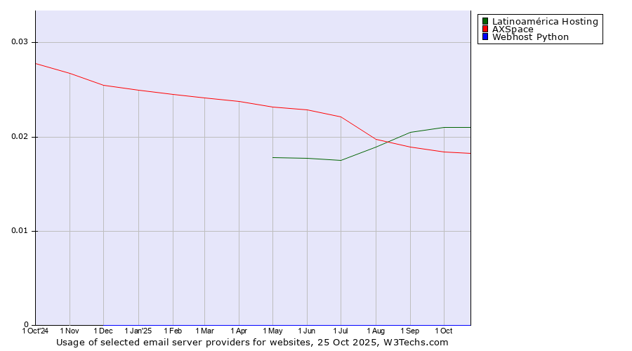 Historical trends in the usage of Latinoamérica Hosting vs. AXSpace vs. Webhost Python