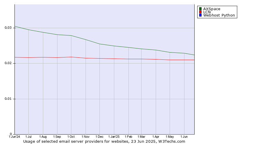 Historical trends in the usage of AXSpace vs. LCN vs. Webhost Python