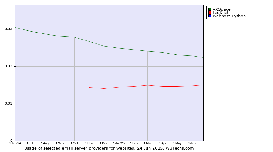 Historical trends in the usage of AXSpace vs. Ledl.net vs. Webhost Python