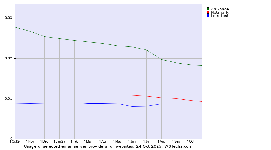 Historical trends in the usage of AXSpace vs. Netmark vs. LetsHost