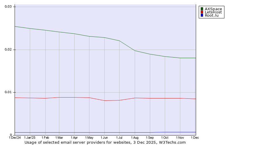 Historical trends in the usage of AXSpace vs. LetsHost vs. Root.lu