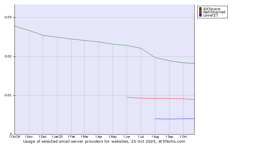 Historical trends in the usage of AXSpace vs. Netinternet vs. Level27
